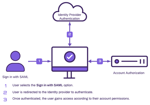 Diagram showing the SAML connection process