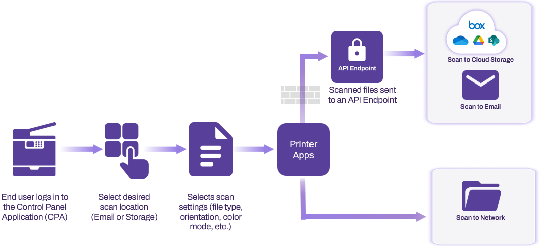 Diagram of Simplified Scanning process. Diagram of Simplified Scanning process.
