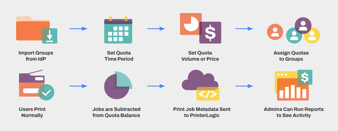 Diagram showing Quota Management workflows for adding users, assigning quotas and price, job subtraction, and admin reports. Diagram showing Quota Management workflows for adding users, assigning quotas and price, job subtraction, and admin reports.