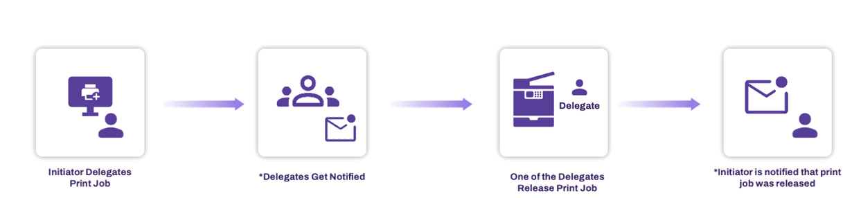 Delegated Release process diagram. Delegated Release process diagram.