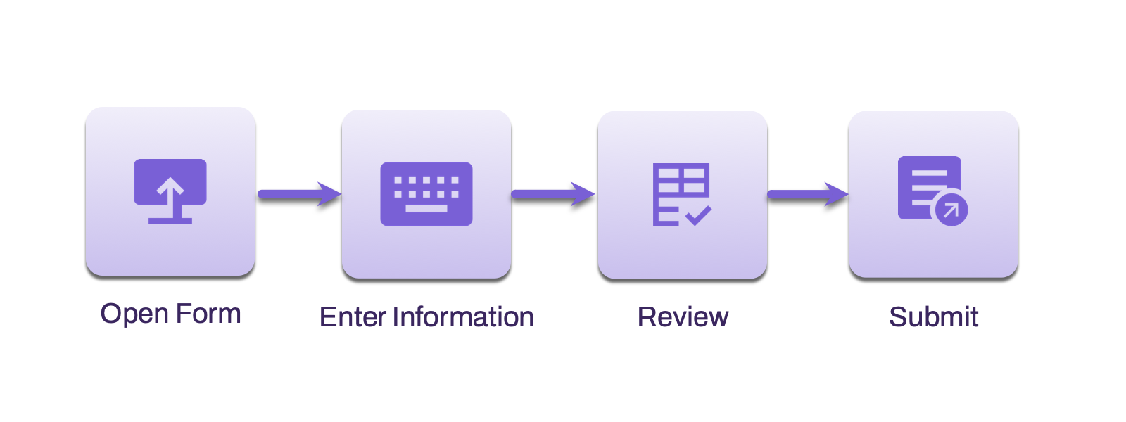 Diagram of form-submission process. Diagram of form-submission process.
